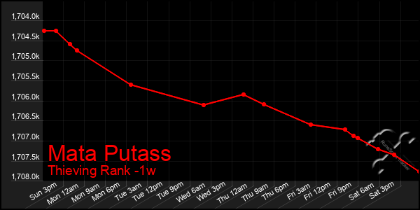 Last 7 Days Graph of Mata Putass