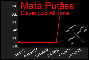 Total Graph of Mata Putass