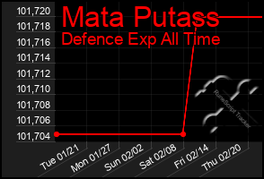 Total Graph of Mata Putass