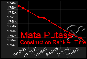 Total Graph of Mata Putass