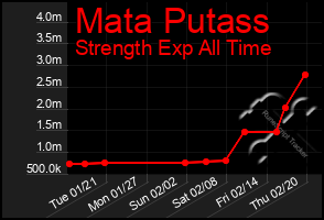 Total Graph of Mata Putass