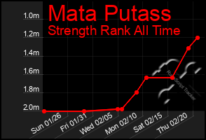 Total Graph of Mata Putass