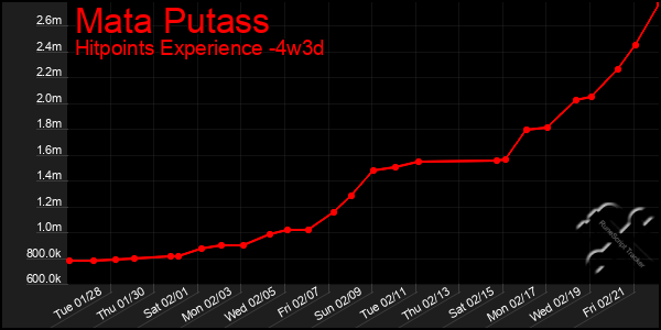 Last 31 Days Graph of Mata Putass