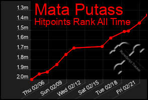 Total Graph of Mata Putass