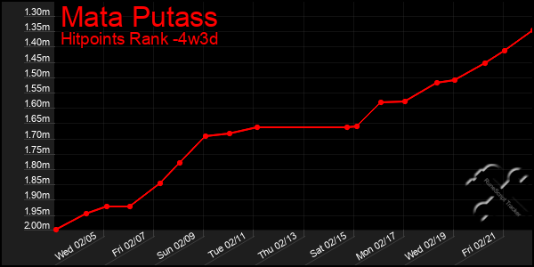 Last 31 Days Graph of Mata Putass