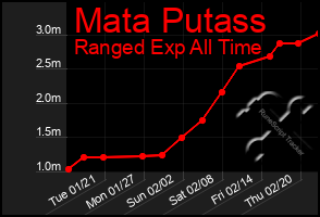 Total Graph of Mata Putass