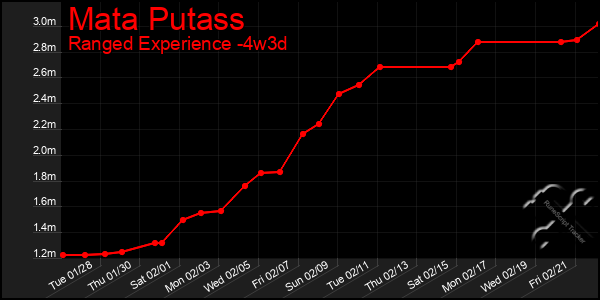 Last 31 Days Graph of Mata Putass