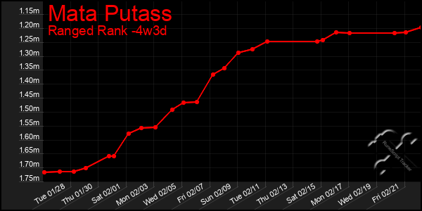 Last 31 Days Graph of Mata Putass