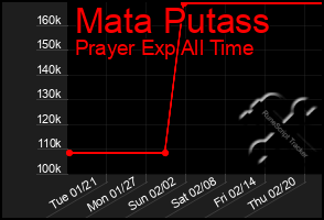 Total Graph of Mata Putass