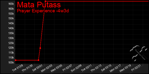 Last 31 Days Graph of Mata Putass