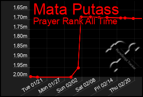 Total Graph of Mata Putass