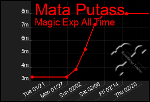 Total Graph of Mata Putass