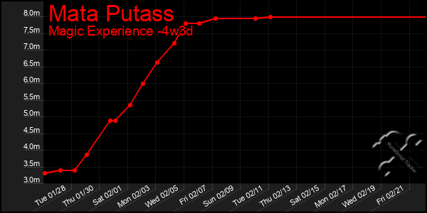 Last 31 Days Graph of Mata Putass