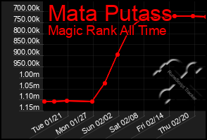 Total Graph of Mata Putass