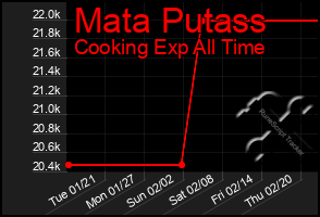 Total Graph of Mata Putass