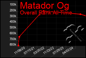 Total Graph of Matador Og