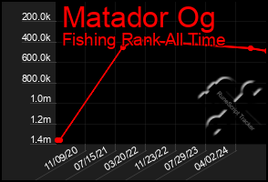 Total Graph of Matador Og