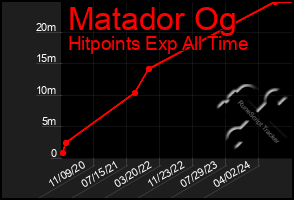 Total Graph of Matador Og