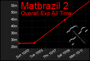 Total Graph of Matbrazil 2