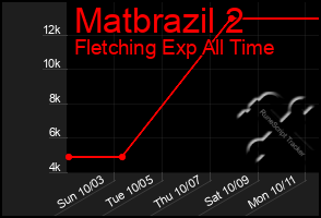 Total Graph of Matbrazil 2