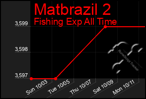 Total Graph of Matbrazil 2