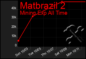 Total Graph of Matbrazil 2