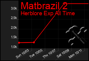 Total Graph of Matbrazil 2