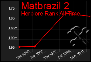 Total Graph of Matbrazil 2