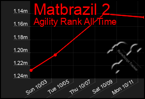 Total Graph of Matbrazil 2