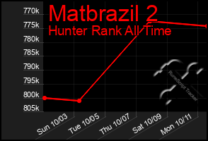 Total Graph of Matbrazil 2