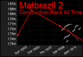 Total Graph of Matbrazil 2