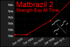 Total Graph of Matbrazil 2