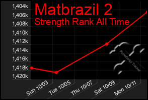 Total Graph of Matbrazil 2