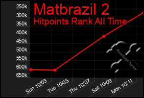 Total Graph of Matbrazil 2