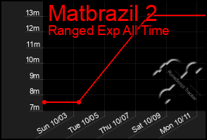 Total Graph of Matbrazil 2