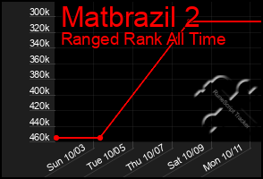 Total Graph of Matbrazil 2