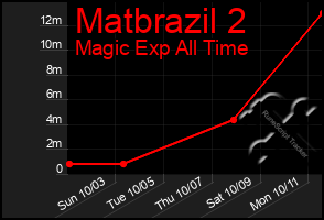 Total Graph of Matbrazil 2