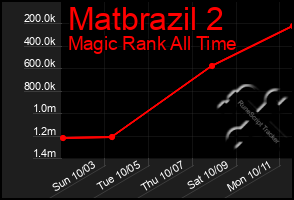 Total Graph of Matbrazil 2