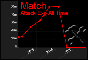 Total Graph of Match