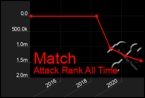 Total Graph of Match