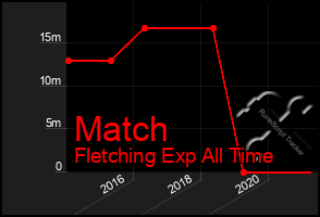 Total Graph of Match