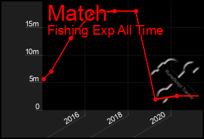 Total Graph of Match