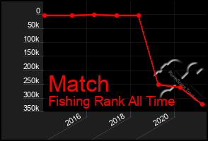 Total Graph of Match