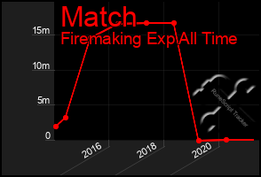 Total Graph of Match