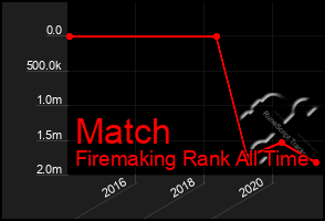 Total Graph of Match