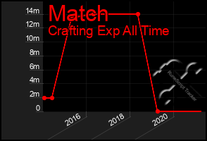 Total Graph of Match