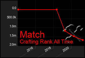 Total Graph of Match