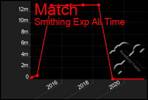 Total Graph of Match