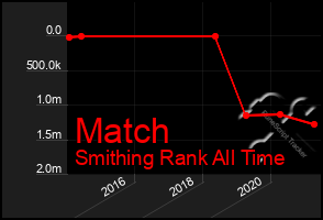 Total Graph of Match