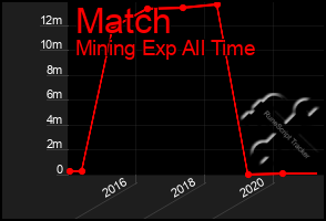 Total Graph of Match